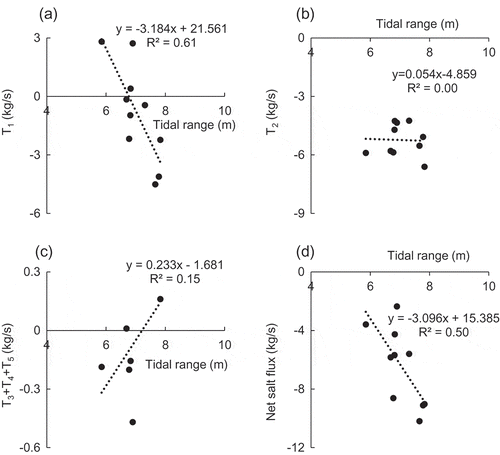 Figure 12. Correlation of salt fluxes and tidal ranges at Station B.