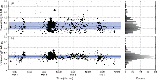 Figure 5. Time series and histogram of AAEBC values calculated using the absorbance values at: (a) 662 nm and 785 nm or (b) 532 nm, 662 nm, and 785 nm. Points are sized in relation to the magnitude of absorption at 785 nm. The median values of AAEBC (0.70 and 1.18, respectively) are represented by the dark grey (blue) lines, and the interquartile ranges are represented by the light grey (light blue) shaded regions.