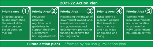 Figure 5. Priority areas, Housing 2041 Action Plan.Source: Housing 2041 Action Plan, p. 6, Department of Planning, Industry and Environment Citation2021. Used with permission.