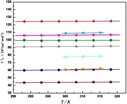 Figure 2. Plot of Limiting apparent molar volume, V0ϕ, versus temperature, T, for different amino acid in aqueous solution of Streptomycin sulphate at different concentrations (a) Display full size, Glycine in 1% Streptomycin sulphate [Citation2], (b) Display full size, L-alanine in 01% Streptomycin sulphate [Citation2], (c) Display full size, L-valine in 1% Streptomycin sulphate [Citation2], (d) Display full size, L-isoleucine in 1% Streptomycin sulphate [Citation2], and (e) Display full size, L-histidine in 1% Streptomycin sulphate [Citation23], (f) Display full size, L-arginine in 1% Streptomycin sulphate [Citation23], (g) Display full size, L-serine in 0.02 mol kg−1 Streptomycin sulphate [Citation24], (h) Display full size,L-threonine in 0.02 mol kg−1 Streptomycin sulphate [Citation24], and (i) Display full size, L-leucine in 0.02 mol kg−1 Streptomycin sulphate [Citation24].