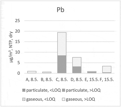 Figure 16. Pb distribution (stack testing teams A, B, C, D, E and F) to particulate and gaseous phases at ILC in 2019.