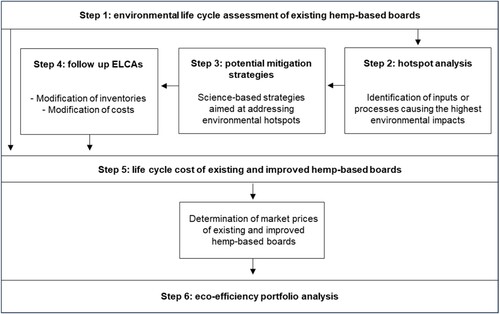 Figure 2. Flow diagram for eco-efficiency analysis (modified from Arceo, Biswas, and John Citation2019).