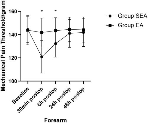 Figure 4 Mechanical pain thresholds on the forearm. Mechanical pain thresholds are presented as mean and standard deviation (SD) and analyzed using Bonferroni-corrected independent sample t-tests. *Statistically significant difference between EA and SEA.