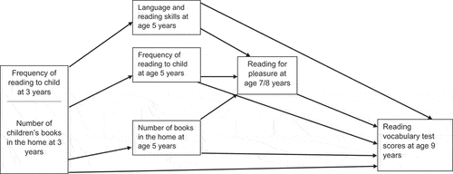 Figure 1. Conceptual diagram of a path model linking the frequency of reading to the child and the number of children’s books in the home at 3 years to reading vocabulary at 9 years via language and reading skills, frequency of reading to child, and the number of books accessible in the home at 5 years, and reading for pleasure at 7/8 Years.