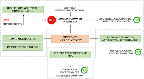 Figure 4. Technological barriers associated with different process parameters of pharmaceuticals degradation in photobioreactors.