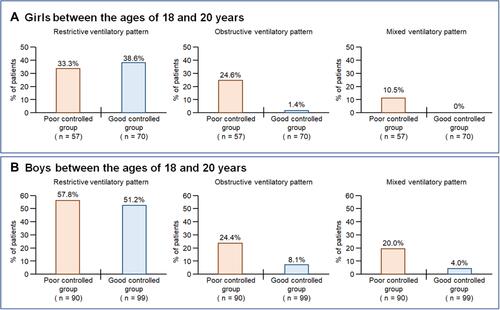 Figure 4 Between-group comparisons of lung functions in girls and boys in early adulthood.