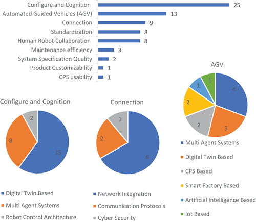 Figure 7. Groups of interest and Qualitative Analysis distribution.