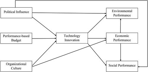 Figure 1. Framework of the study.Source: Authors' Construction.