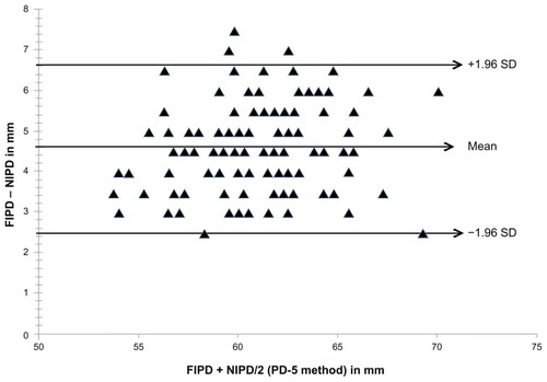 Figure 2 Limit of agreement in physiological interpupillary distance IPD measured for FIPD and NIPD using the pupillometer (PD-5) method, in millimeters.