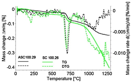 Figure 11. TG/DTG graphs for Fe–0.8% C prepared from water atomised (black) and sponge iron powders (green), respectively. 10 K min−1, flowing He [Citation44].