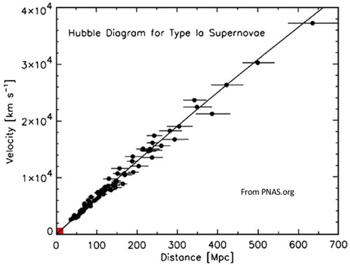Figure 3. The law of Hubble is the first pillar of the big bang theory. It corresponds to the fact that relative velocities between galaxies are proportional to their distance. This is interpreted as a direct observation of the expansion of the Universe.