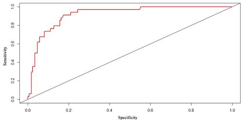 Figure 2 ROC curve of blood transfusion in elderly female patients after THA.