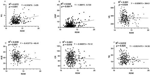 Figure 2. (A–F) Correlation analysis about oxidative stress and inflammatory markers.