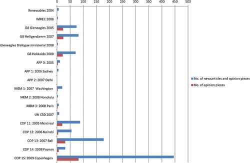 FIGURE 1 Total number of articles versus the number of opinion pieces per meeting in the selected newspapers