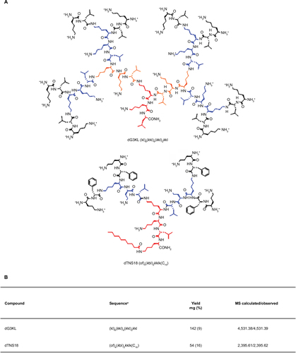 Figure 1 Peptide dendrimers dG3KL and dTNS18 tested in the present study.