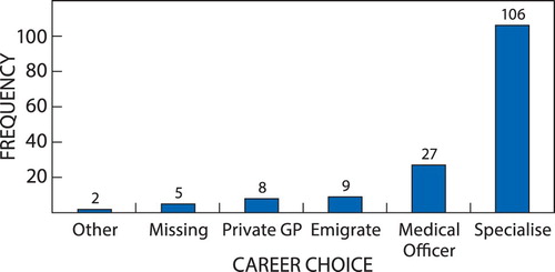 Figure 2: Students’ career choices.