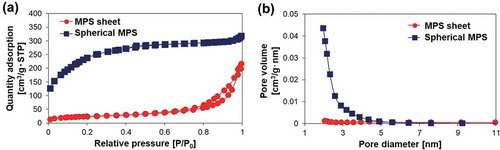 Figure 2. (a) The nitrogen adsorption-desorption isotherm and (b) pore size distribution curves of MPS sheet and spherical MPS.