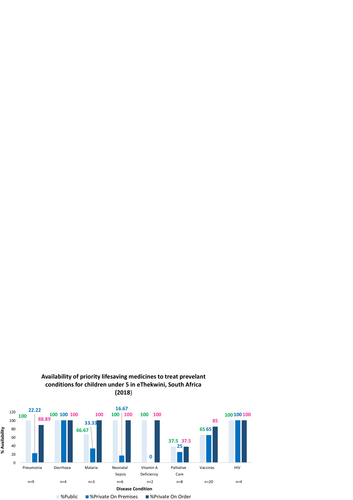 Fig. 1 Availability of medicines for priority conditions in the private and public sector of eThekwini