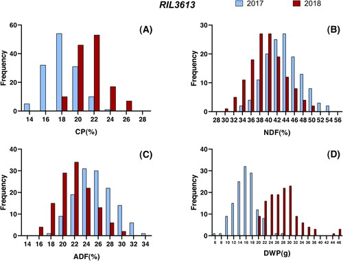 Figure 1. Histogram of RIL3613 population forage quality and dry weight of plant in two environments.