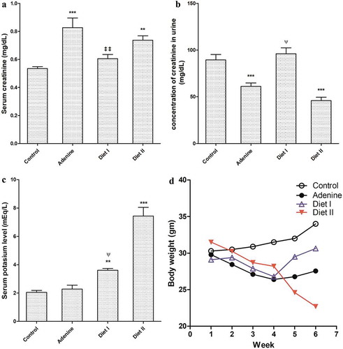 Figure 1. Effect of Persea Americana fruit (50% and 100% w/w in diet) on (a) serum creatinine level, (b) urine creatinine concentration, (c) serum potassium level, and (d) mice weight change/week in adenine induced kidney injury in mice. **, *** p < 0.01, 0.001 respectively compared to control group; ‡‡ p < 0.01 compared to adenine group, ψ p < 0.05 compared to diet II group (n = 10)