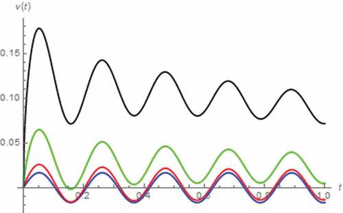 Figure 40. V(t) vs. t (parallel circuit/AC input): β = 0.5 (black), β = 0.7 (green), β = 0.9 (red), β approaches 1 (blue)