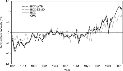 Fig. 2 The global mean temperature, which was simulated by the BCC-CSM1-1 (BCC) model, its EEMD-improved simulations (BCC minus EEMD), its WTM-improved simulations (BCC minus WTM) and the observation (CRU) from 1901 to 2005.