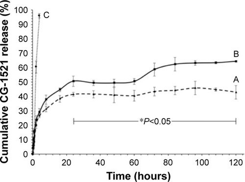 Figure 3 In vitro cumulative release of CG-1521 from NPs.Notes: The cumulative release of CG-1521 at pH 7.4 (curve A) and pH 6.0 (curve B) over time was evaluated by dialysis method as described in the Methods section. The release of free CG-1521 at pH 7.4 (curve C) was used as control group. Data are expressed as mean ± SD (n=3). Statistical analyses of the data were performed using one-way ANOVA (Tukey’s test). *Differences between individual time points associated with curves A and B were considered to be statistically significant at P<0.05.