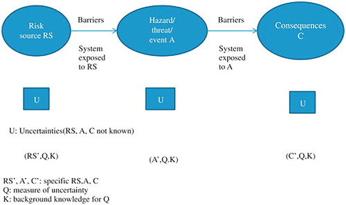 Figure 1. Main features of the risk-exposure model (Aven Citation2012b).