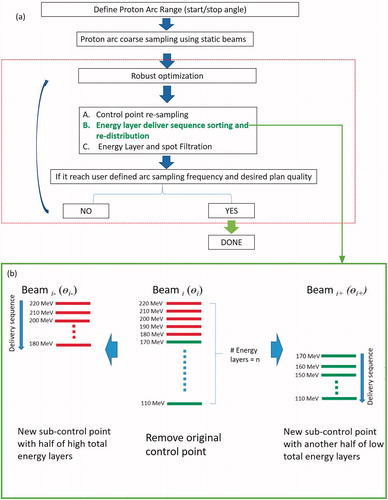 Figure 1. (a) SPArc algorithm and workflow. (b) The schematic diagram of SPArc_seq algorithm: energy layer sorting and re-distribution split mechanism between the sub-control point. Beami represented the i-th beam in the coarse IMPT plan. The beami− and beami+ were the corresponding two sub-control points generated by splitting Beami.