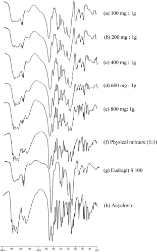 FIG. 5.  The FTIR spectra of the hollow microspheres prepared by using acyclovir: Eudragit S 100 at (a) 100 mg:1 g; (b) 200 mg:1 g; (c) 400 mg:1 g; (d) 600 mg:1 g; and (e) 800 mg:1 g, compared with the FTIR spectra of (f) physical mixture (1:1); (g) Eudragit S 100 and (h) acyclovir.