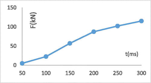 Figure A3. Area 4/6 average stiffness curve of SUV A4.