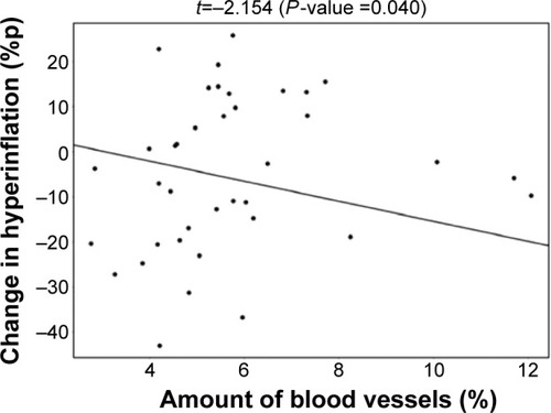 Figure 4 Negative correlation between the lobar blood vessel density and the change in lobar hyperinflation in the roflumilast responder group after 6 months of treatment.Note: Better-perfused lobes experience larger reduction in hyperinflation.Abbreviation: %p, percentage of predicted.