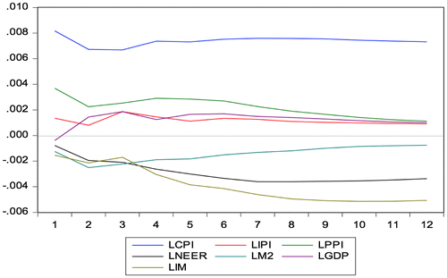 Figure 2. Response of LCPI to Cholesky one S.D innovations.