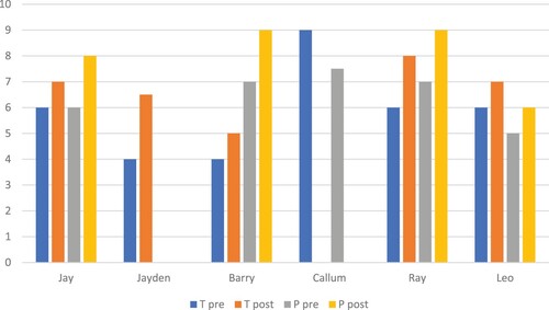 Figure 3. Participation in learning pre-post, teacher and parent rating (North Dublin School).