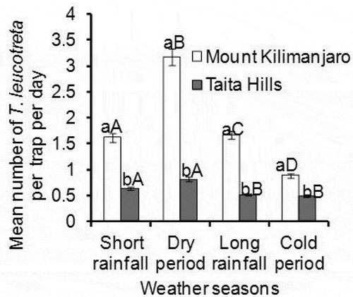 Figure 5. Mean number of T. leucotreta across weather seasons at Taita Hills and Mount Kilimanjaro transects. Bars capped with differing lower and upper case letters within the same weather season are significantly different