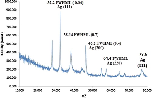 Figure 3. XRD pattern of AgNPs, indicating crystal structure.