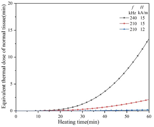 Figure 16. The equivalent thermal dose curves of tissue under different magnetic field conditions.