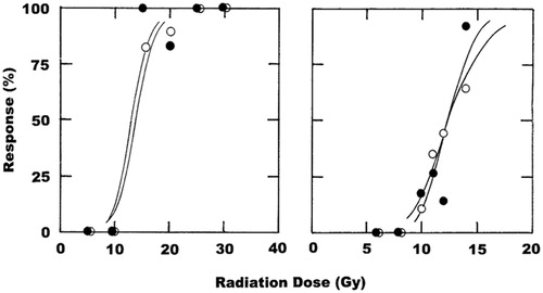 Figure 2. The effect of CA4P (250 mg/kg) on the radiation response of normal bladder and lung. Full radiation dose–response curves were produced and show the percentage of animals that up to 9 months after treatment have either a 50% reduction in bladder reservoir function estimated by cystometry (left panel), or a 20% increase in lung ventilation rate measured by plethysmography (right panel). For both bladder and lung, the symbols are for radiation alone (^) or radiation + CA4P (•), based on an average of seven mice/group for bladder and 16 mice/group for lung. Lines through the data were fitted following logit analysis.