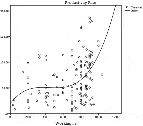 Figure 2. Effect of a working hour against productivity rate (soft excavation).