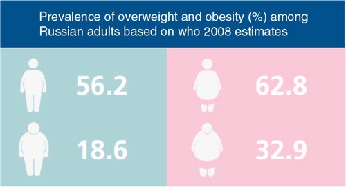 Fig. 2 Women in Russia have higher rates of overweight and obesity than men. Source: From Ref. (Citation29).