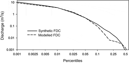 Fig. 3 Synthetic and modelled flow duration curve of the Enxoe River.