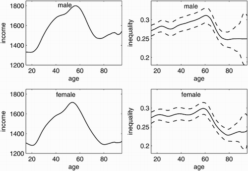 Figure 2. Age-specific mean income and income inequality. Age-specific mean incomes (solid lines, left graphs) and Gini indices (solid lines, right graphs) with 95% confidence intervals (dashed lines, right graphs) for men (top) and women (bottom) from the 2009 microcensus, Germany. Higher Gini indices indicate higher degrees of income inequality.
