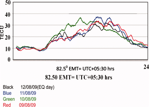 Figure 5. Superimposition of a number of TEC profiles covering pre-earthquake to earthquake days for examining modifications in TEC profile shape by the earthquake preparatory process. Earthquake event shown in the figure is for 12 August 2009. 1 TECU = 1016 el m−2.