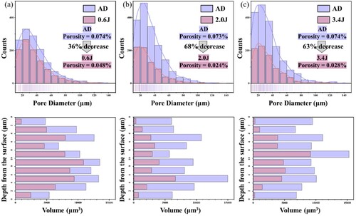 Figure 3. Pore data statistics: (a) 0.6J; (b) 2.0J; (c) 3.4J.