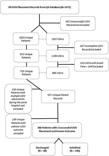 Figure 1 Study flow diagram of the USIV placements included in the study. Diagram illustrates the flow to determine the final analysis cohort.