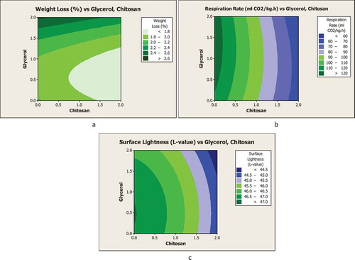 Figure 1. Contour plots as a function of chitosan and glycerol concentration on the (a) weight loss, (b) respiratory rate and (c) surface lightness of coated longan fruits.Figura 1. Gráfico de contorno como función de la concentración de quitosano y glicerol en la (a) pérdida de peso, (b) tasa respiratoria y (c) claridad de la superficie de frutos de longan recubiertos.