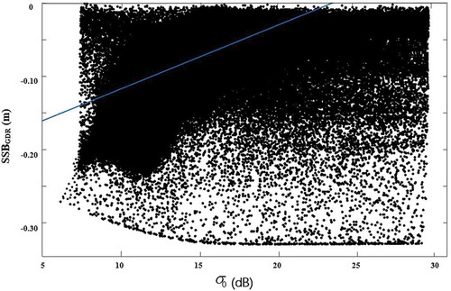Figure 11. Scatter diagram with linear regression line for SSBGDR and σ0.
