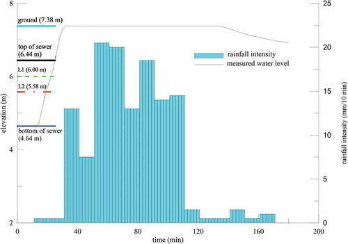 Figure 12. Simulated water level, Stage 1 (L1) and Stage 2 (L2) warning water levels of the SWMM during Typhoon Jangmi (2008) at Manhole 703.