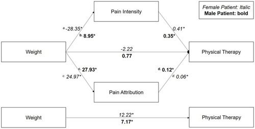 Figure 3 Mediation model for weight on physical therapy recommendation through pain intensity and attribution.
