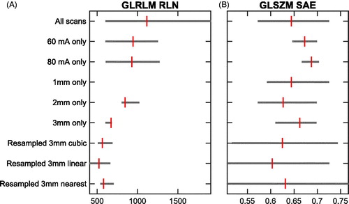 Figure 2. Bar plots of the spread of feature values of (A): ‘GLRLM–RLN’ and (B): ‘GLSZM – SAE’. Bars range from the minimum to the maximum observed value, and the vertical lines indicate the median. From top to bottom these bars are shown for all scans (n = 90), all scans with an exposure of 60 mA (n = 6), all scans with an exposure of 80 mA (n = 4), all scans with an increment of 1 mm (n = 34), 2 mm (n = 34) and 3 mm (n = 13) and all scans after resampling the images into 1 × 1 × 3 mm3 using cubic (n = 90), linear (n = 90) and nearest neighbor (n = 90) interpolation.